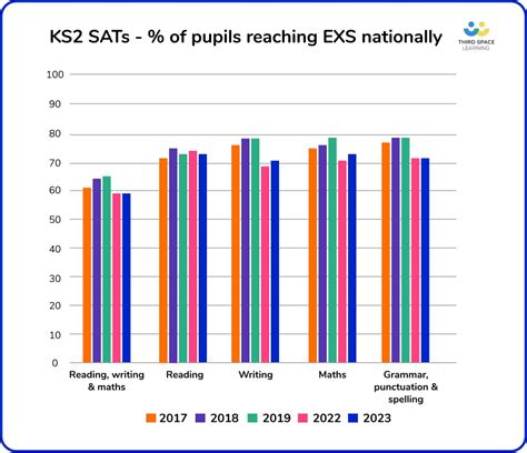how to read sats results 2023|Sats results 2023: Reading standards fall in Year 6 tests.